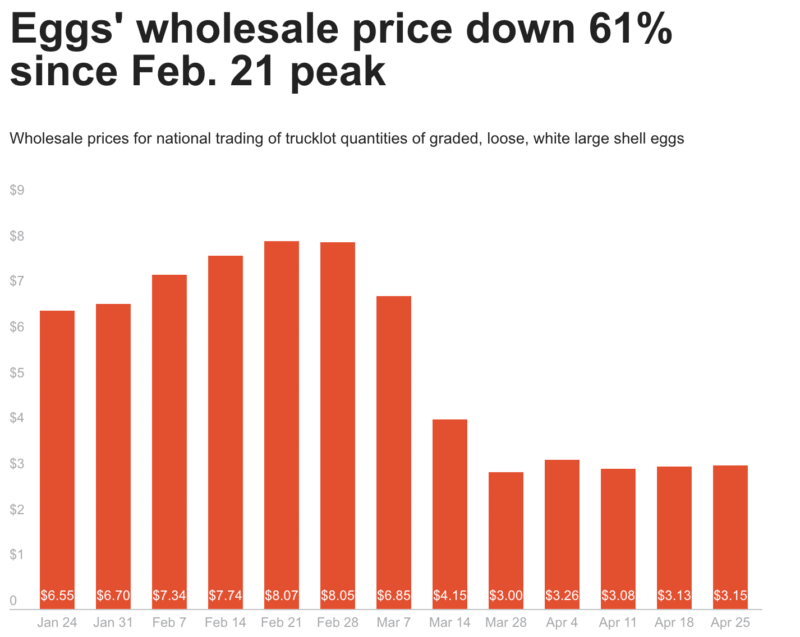 Traducción: Precios de venta del huevo baja un 61% desde el pico de FebreroFuente: Departamento de Agricultura de Estados Unidos Tomado de Politifact